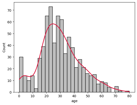 Titanic Age Histogram